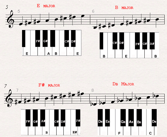 A chord chard of a E major, B major, F# major and Db major scales.