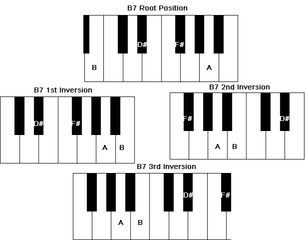 Chord inversions of a Piano B7 Chord