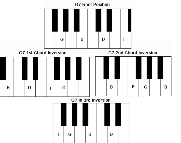 Chord inversions of a Piano G7 Chord
