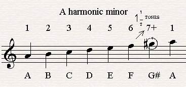 The notes of A harmonic minor