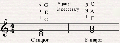 Jumping from C major to F major.