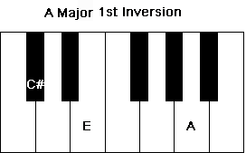 A Major Chord in the 1st inversion