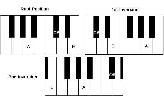 Chord inversions of an A Major Chord