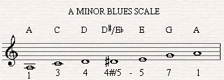 A Minor Blues Scale