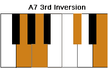 A7 Chord 3rd Inversion