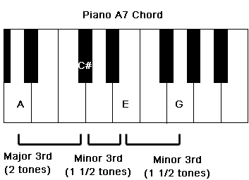 The intervals which create a Piano A7 chord