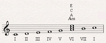 The triad of the submediant is Am chord in C major scale.