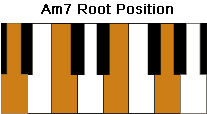 Am7 Root Position on the Keyboard