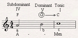 C major is the Tonic chord of C major scale.