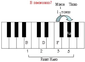 B diminished seventh contains three small thirds.