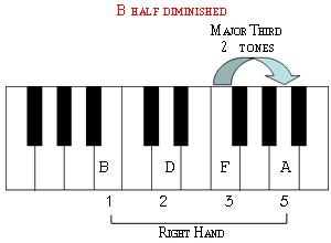 The seventh note of B diminished is a major third above the fifth note.