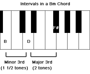 The intervals which create an Bm (minor) chord
