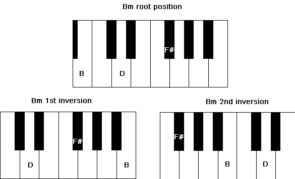 Chord inversion of an Bm (Minor) Chord
