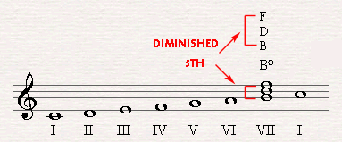 Bo could not be the most natural dominant in C major since it has a distance of a tritone between his root note and his fifth note, which is a highly unstable interval.