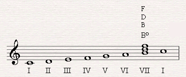 Bo is the seventh triad based upon the leading tone in C major.