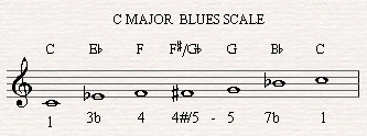 The Blues Scale in C