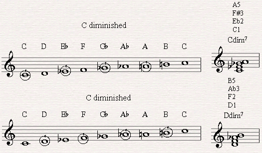 Two interlocked diminished 7th chord could be built out of this scale.