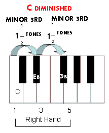An example of a diminished chord (C diminished).