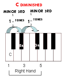 Diminished Chords Piano Chart