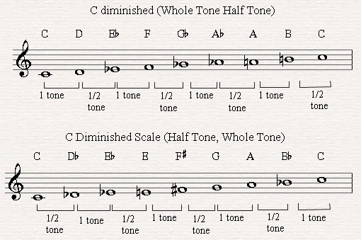 Two Mode of the Diminished Scale