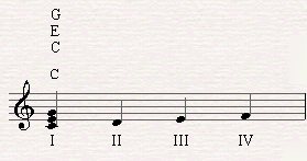 C major is the first triad based on the first scale degree of C major scale.