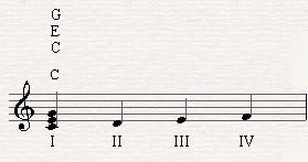 C major chord as the first degree of C major scale.