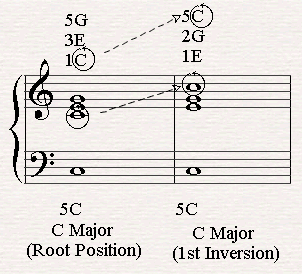 C major 1st inversion