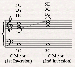 C major 2nd inversion