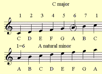 A minor is the parallel minor key of C major