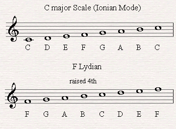 F Lydian derives from C major starting from the 4th note of the scale.