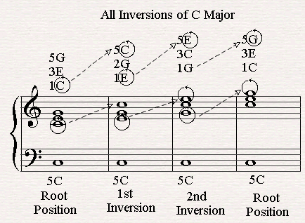 chord inversions of C major.