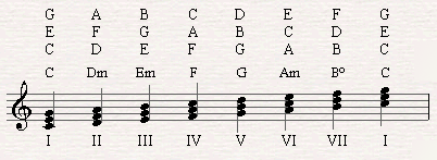 The chords of C major.