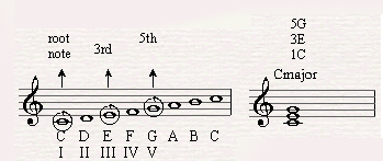C major as the first degree in C major scale.