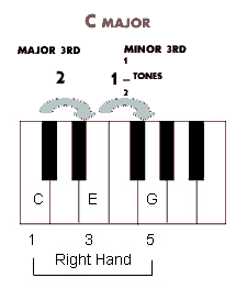 The intervals inside C Major