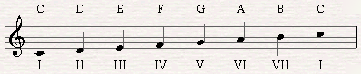 Scale degrees of C major Scale in roman letters.