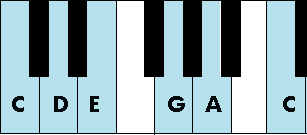 Pentatonic Scale Piano Chart