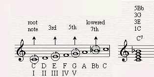 Adding the seventh note to the chord and making it a C7 chord.