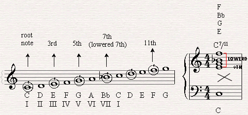 Adding the 11th note within the scale.