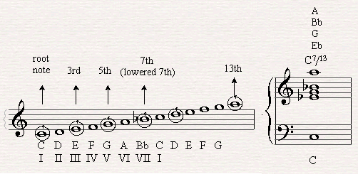 Building a C7/13 chord.