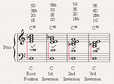 the four chord inversions of c7/9 are here. But some are better then the other.