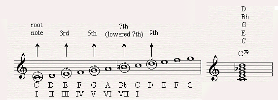 Adding the seventh note to the chord and making it a C7 chord.