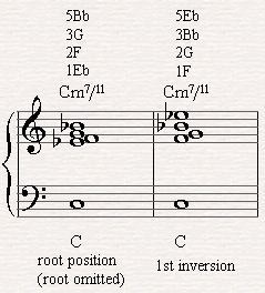 The 1st inversion is the best sounding inversion to play the Cm7/11 Chord.