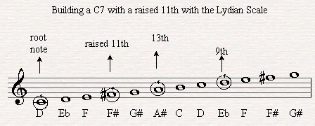 Building a C chord with raised 11th with the lydian chord.