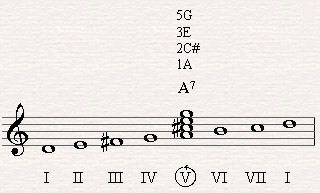 A7 is the natural dominant of D major scale.