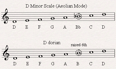 D Dorian mode is a minor scale with a raised 6