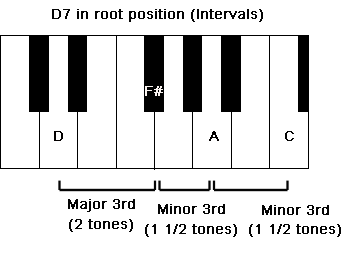 The intervals which create an D7 chord