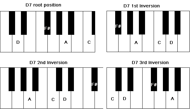 D7 Chord Chart