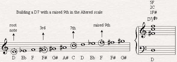 A II-V-I chord progression with the G7/b9/b13 deriving from the altered scale.