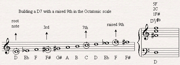 A II-V-I chord progression with the G7/b9/b13 deriving from the Octatonic scale.
