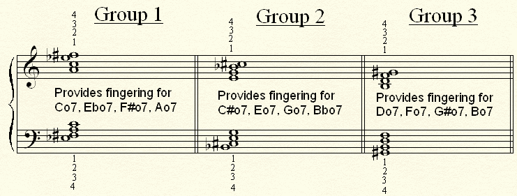 The three diminished chord groups.
